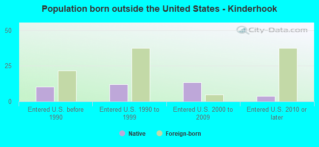 Population born outside the United States - Kinderhook