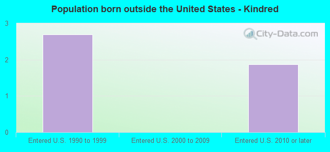 Population born outside the United States - Kindred