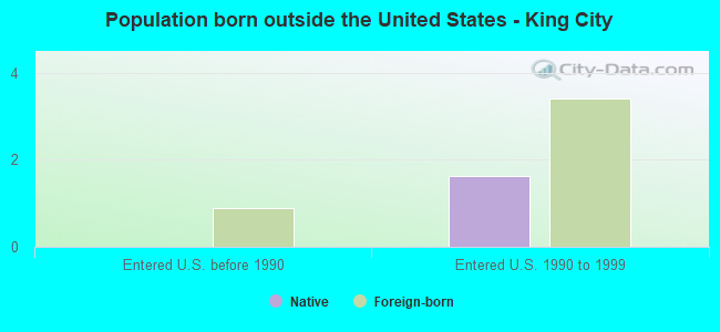 Population born outside the United States - King City