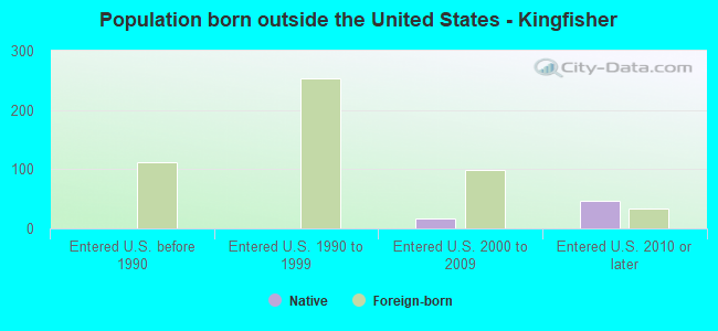 Population born outside the United States - Kingfisher