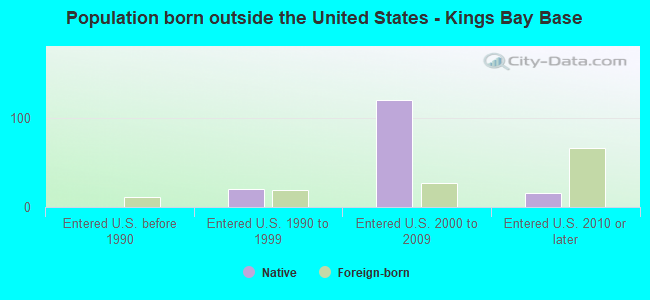 Population born outside the United States - Kings Bay Base