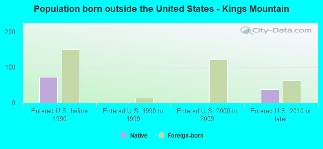 Population born outside the United States - Kings Mountain