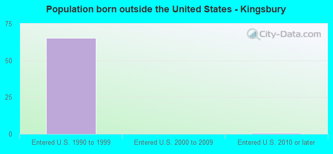 Population born outside the United States - Kingsbury