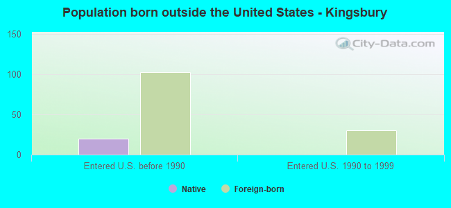 Population born outside the United States - Kingsbury