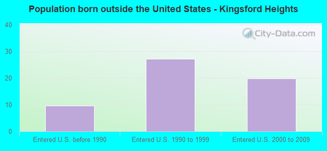 Population born outside the United States - Kingsford Heights