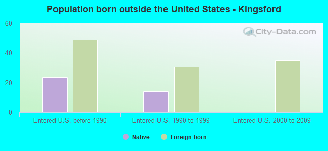 Population born outside the United States - Kingsford