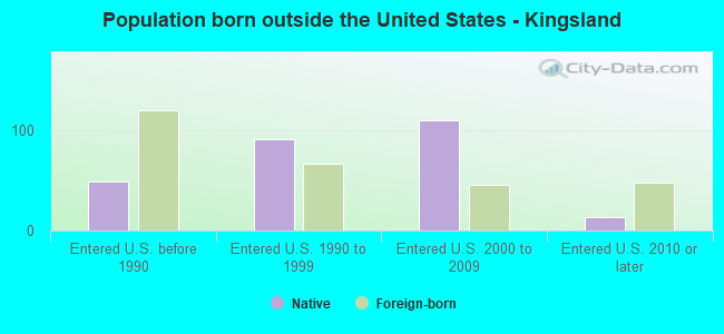 Population born outside the United States - Kingsland