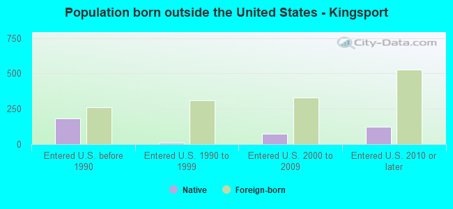 Population born outside the United States - Kingsport