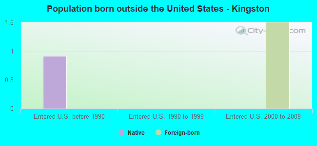 Population born outside the United States - Kingston