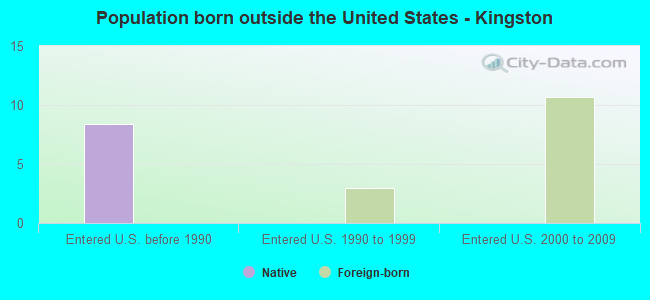 Population born outside the United States - Kingston