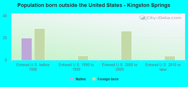 Population born outside the United States - Kingston Springs