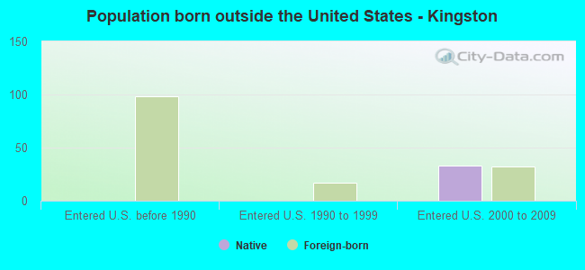 Population born outside the United States - Kingston