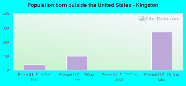 Population born outside the United States - Kingston