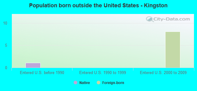 Population born outside the United States - Kingston