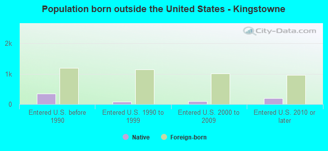 Population born outside the United States - Kingstowne