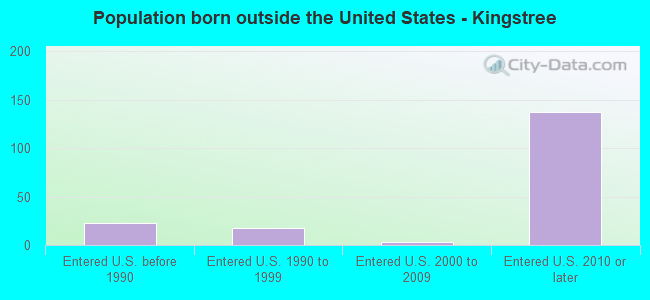 Population born outside the United States - Kingstree