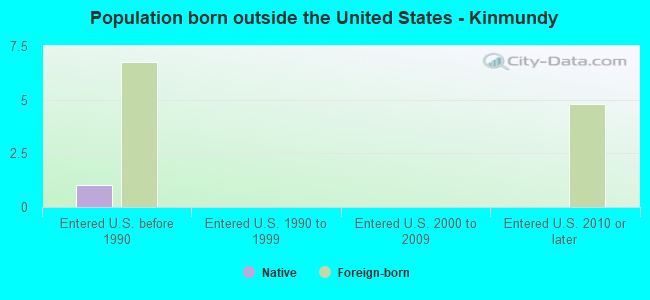 Population born outside the United States - Kinmundy