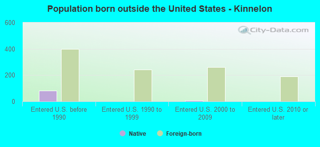 Population born outside the United States - Kinnelon