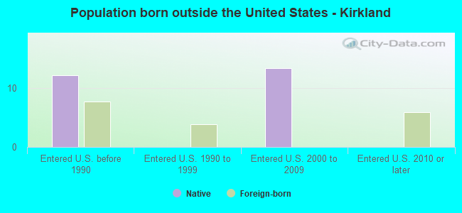Population born outside the United States - Kirkland