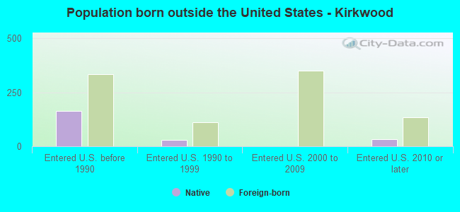 Population born outside the United States - Kirkwood