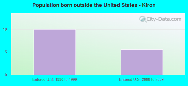 Population born outside the United States - Kiron