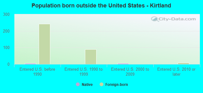 Population born outside the United States - Kirtland