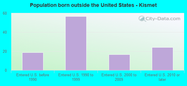 Population born outside the United States - Kismet