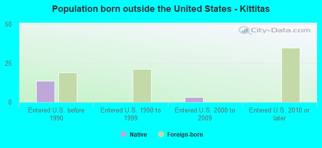 Population born outside the United States - Kittitas