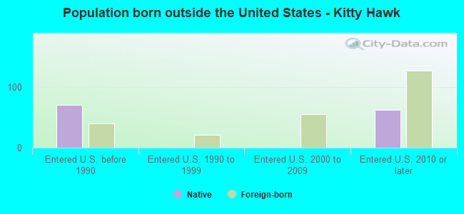Population born outside the United States - Kitty Hawk