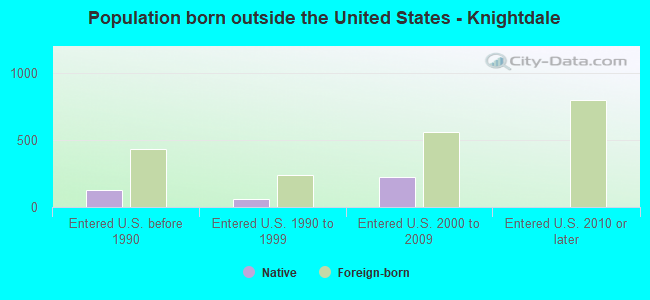 Population born outside the United States - Knightdale