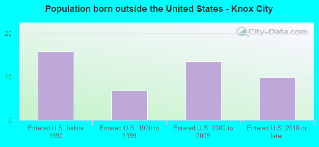 Population born outside the United States - Knox City