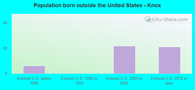 Population born outside the United States - Knox