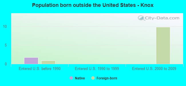 Population born outside the United States - Knox