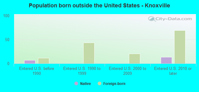 Population born outside the United States - Knoxville