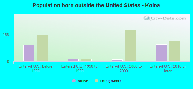 Population born outside the United States - Koloa