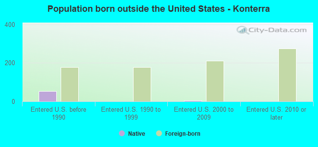 Population born outside the United States - Konterra