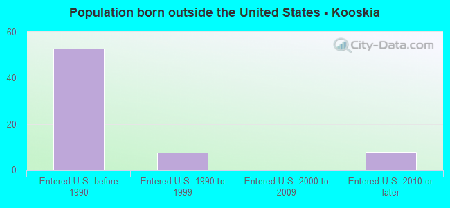 Population born outside the United States - Kooskia