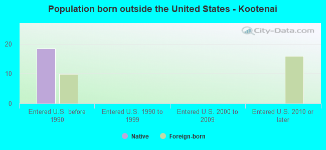 Population born outside the United States - Kootenai