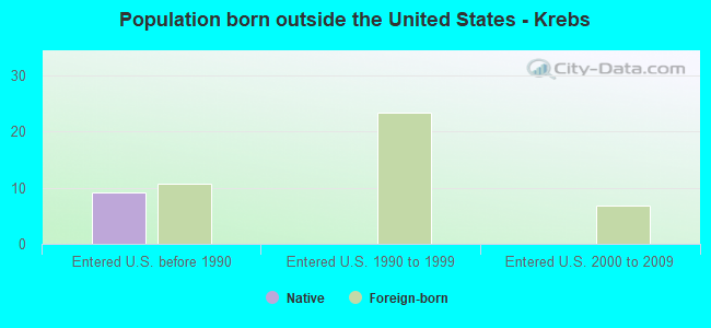 Population born outside the United States - Krebs