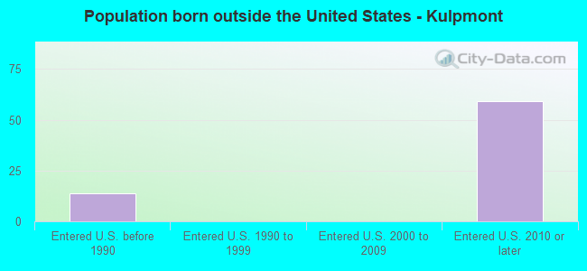 Population born outside the United States - Kulpmont