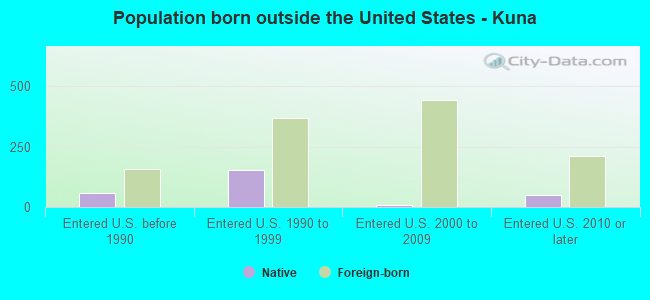 Population born outside the United States - Kuna
