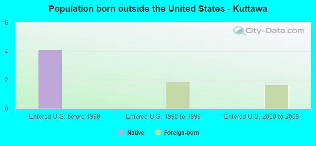 Population born outside the United States - Kuttawa