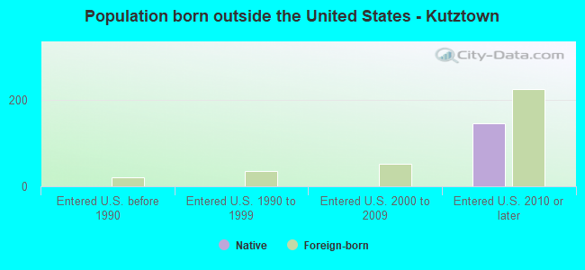 Population born outside the United States - Kutztown