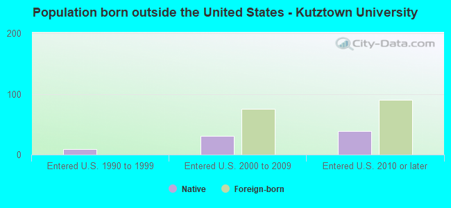 Population born outside the United States - Kutztown University