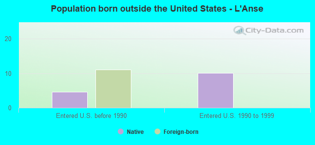 Population born outside the United States - L'Anse