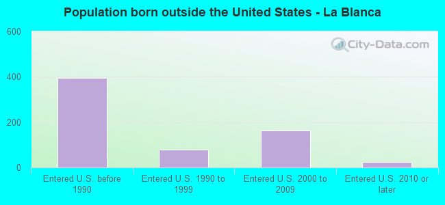 Population born outside the United States - La Blanca