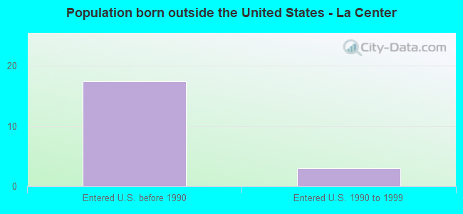 Population born outside the United States - La Center
