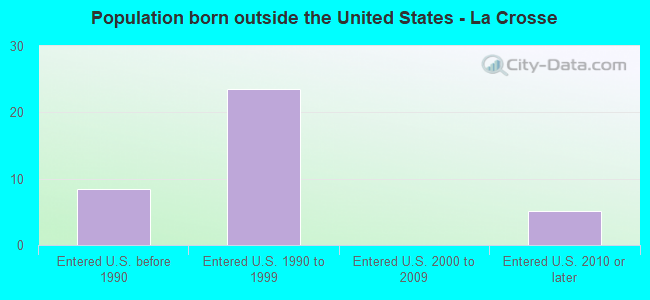 Population born outside the United States - La Crosse