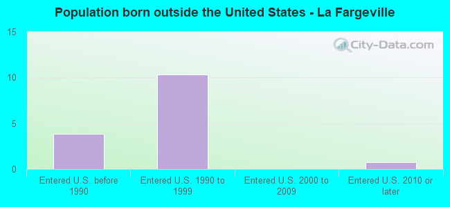 Population born outside the United States - La Fargeville