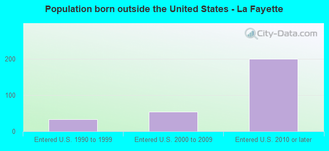 Population born outside the United States - La Fayette